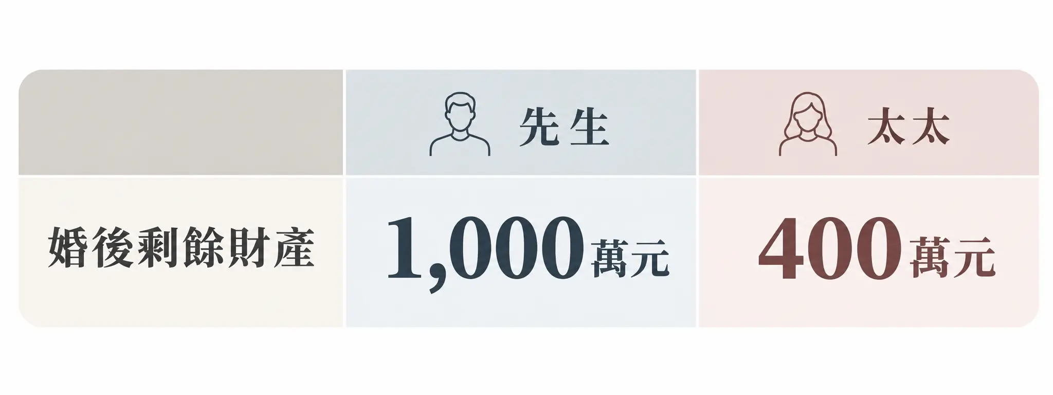 婚後剩餘財產分配表 1